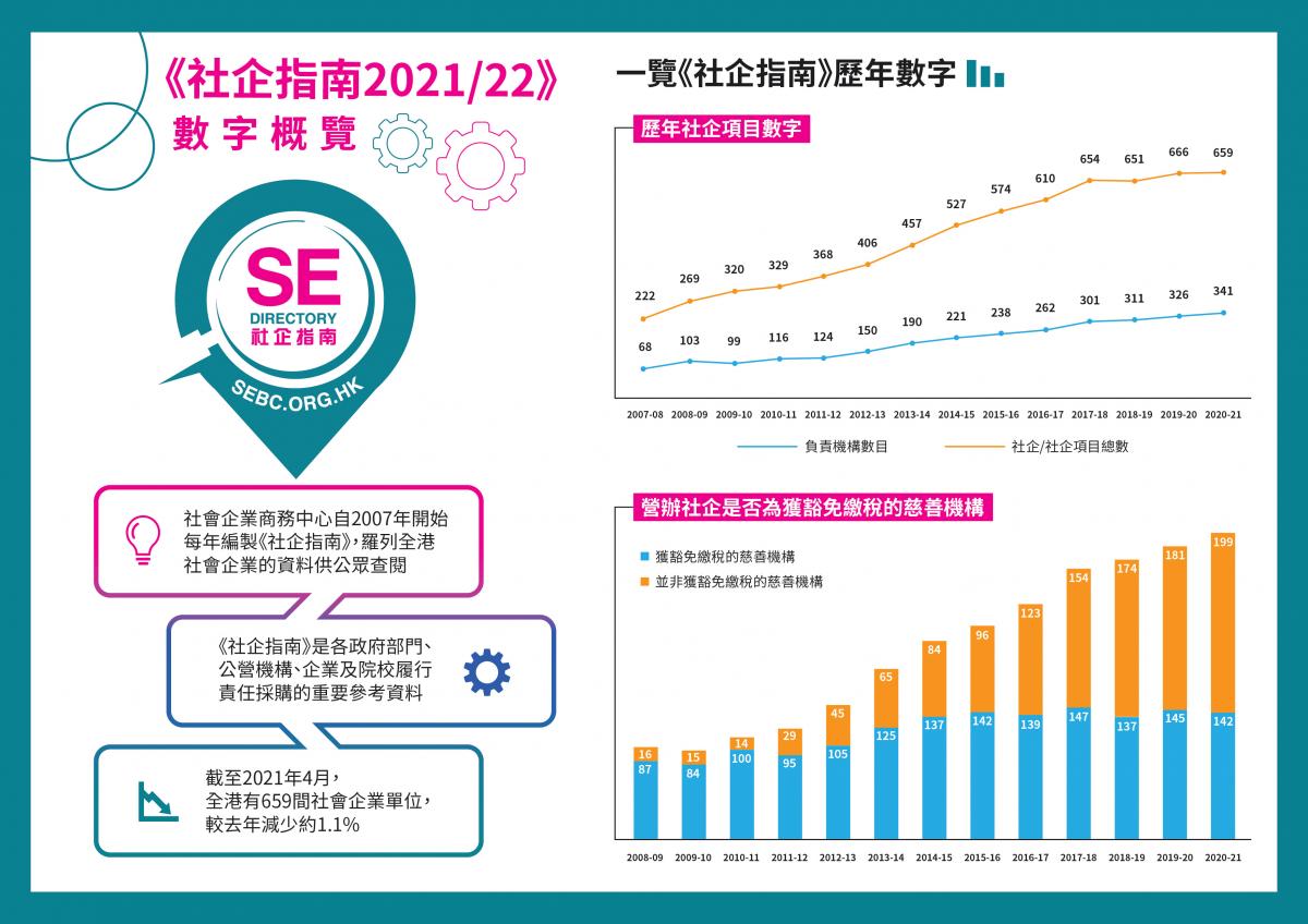 《社企指南2021/22》數字概覽 - 資訊圖表1