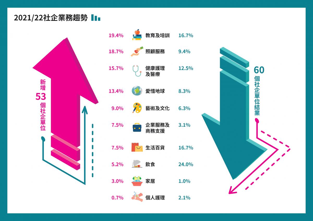 《社企指南2021/22》數字概覽 - 資訊圖表3