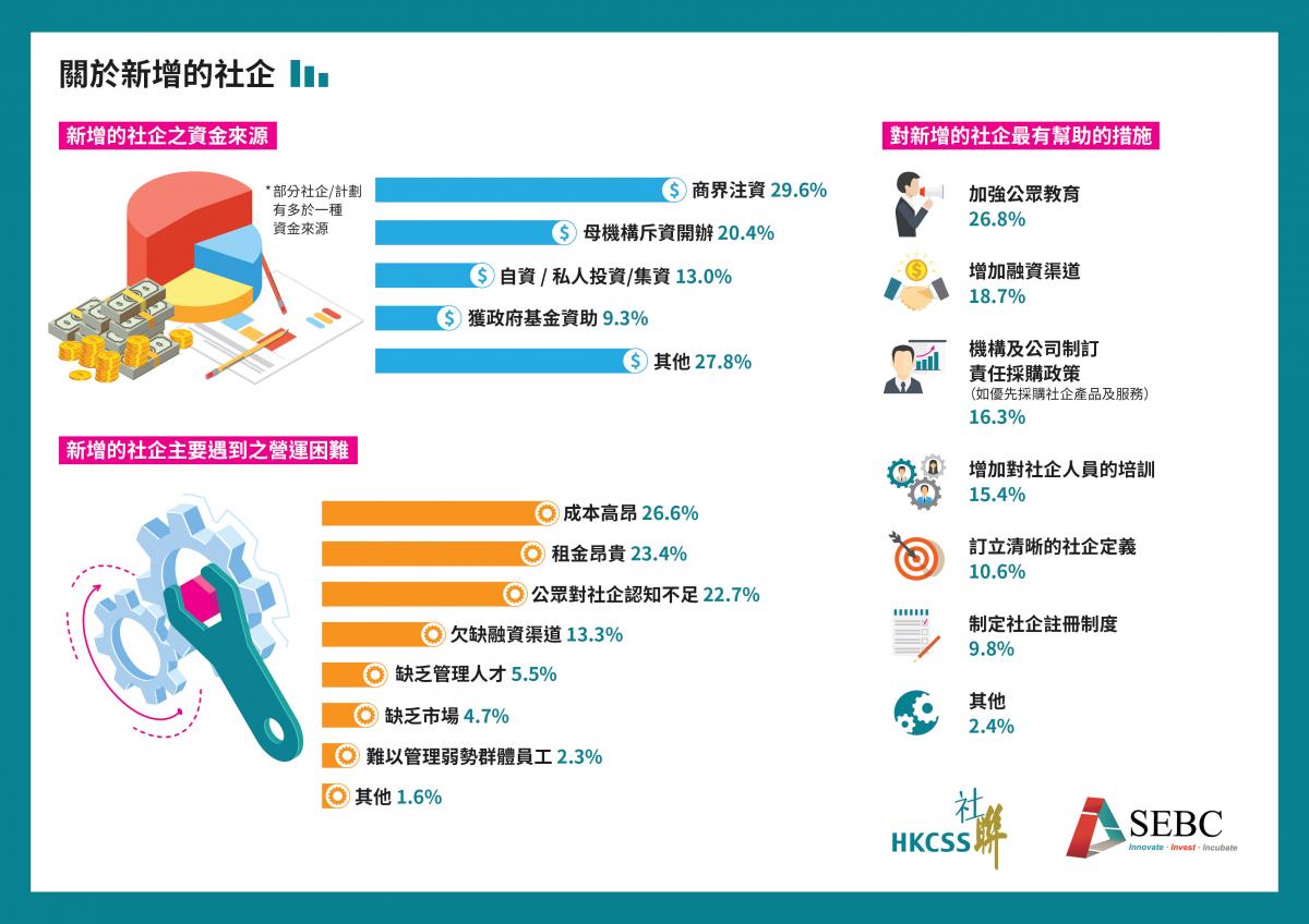 《社企指南2021/22》數字概覽 - 資訊圖表4