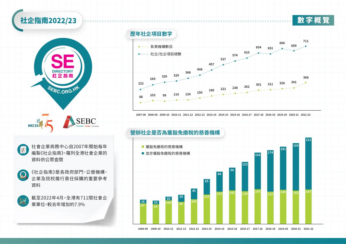 《社企指南2022/23》數字概覽 - 資訊圖表1