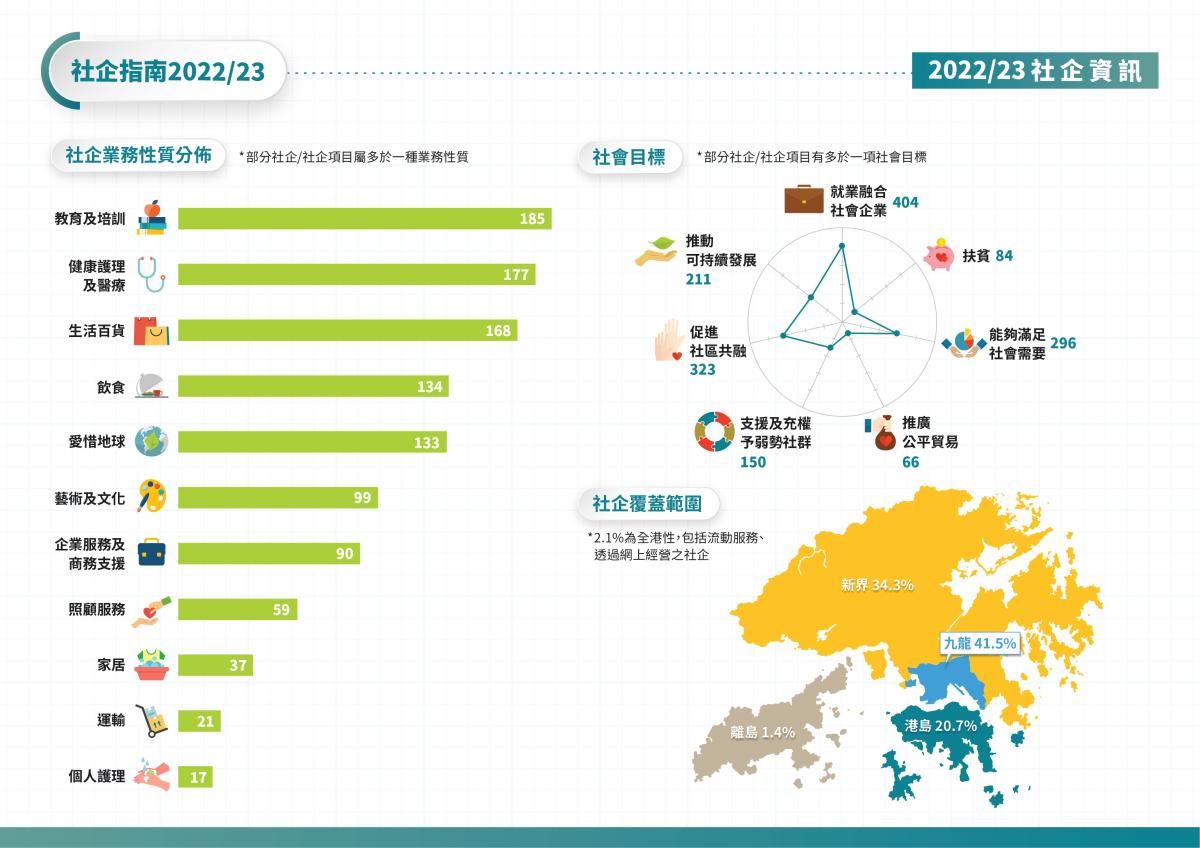 《社企指南2022/23》數字概覽 - 資訊圖表2