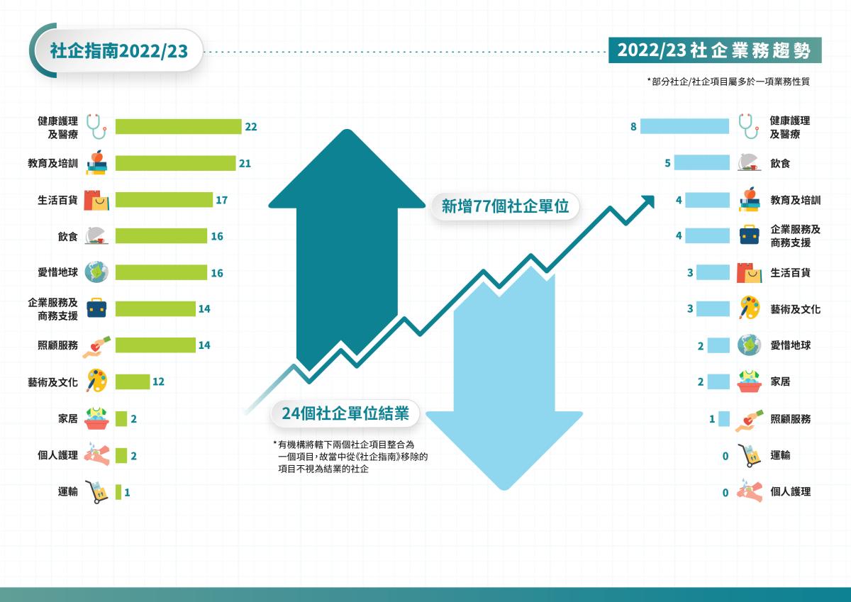 《社企指南2022/23》數字概覽 - 資訊圖表3