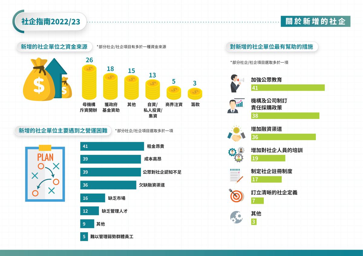 《社企指南2022/23》數字概覽 - 資訊圖表4