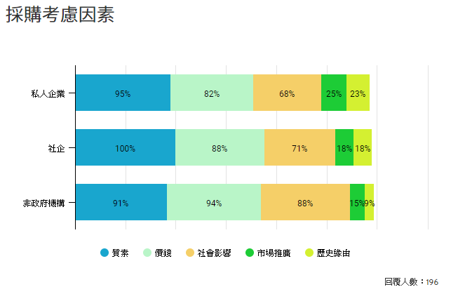 採購考慮因素