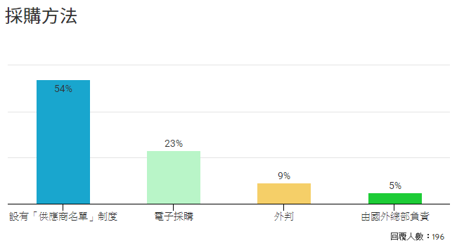 採購方法