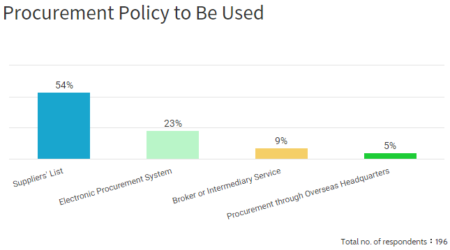 Procurement Policy to Be Used