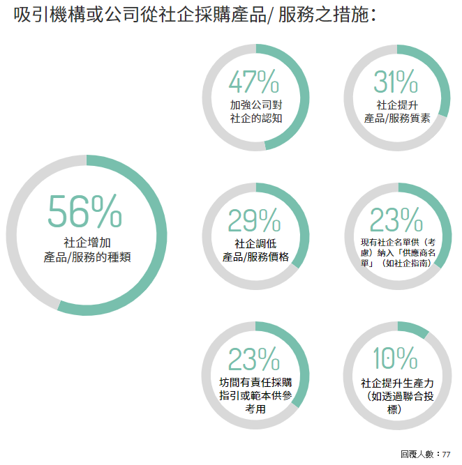 吸引機構或公司從社企採購產品或服務之措施