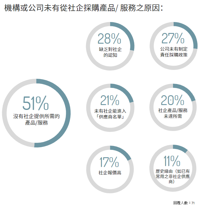 機構或公司未有從社企採購產品或服務之原因