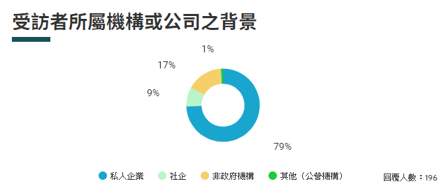 受訪者所屬機構或公司之背景