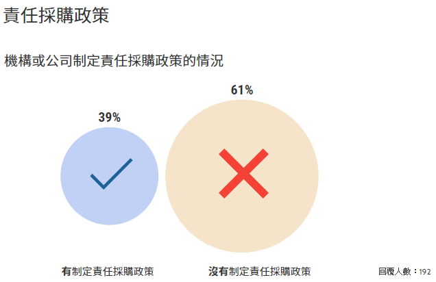 機構或公司制定責任採購政策的情況