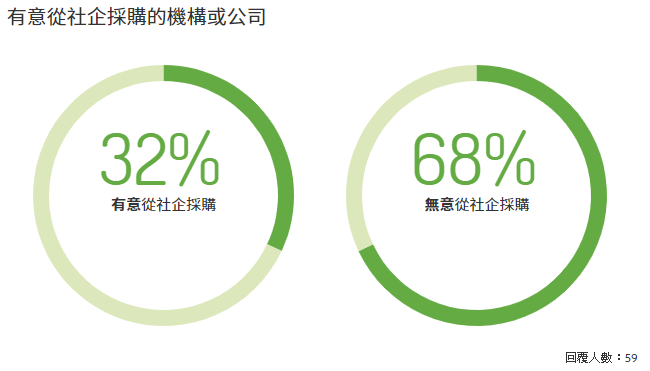 有意從社企採購的機構或公司