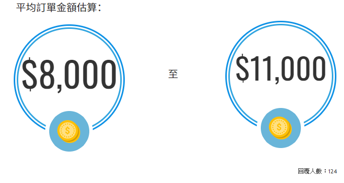 平均訂單金額估算