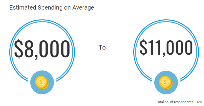 Estimated Spending on Average