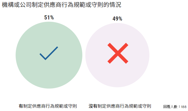 機構或公司制定供應商行為規範或守則的情況