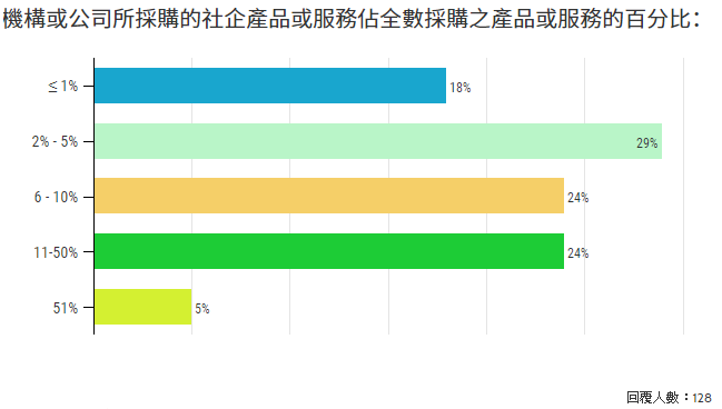 機構或公司所採購的社企產品或服務佔全數採購之產品或服務的百分比：
