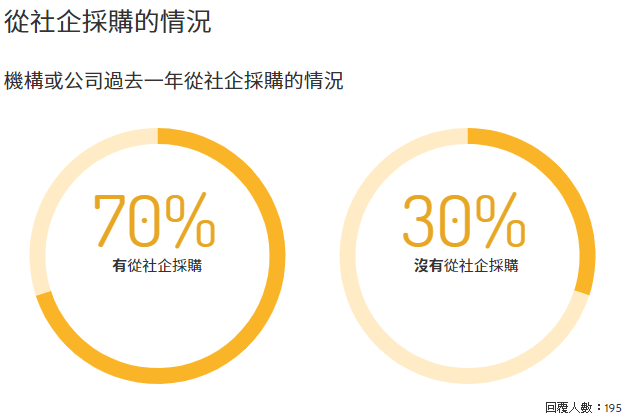 機構或公司過去一年從社企採購的情況